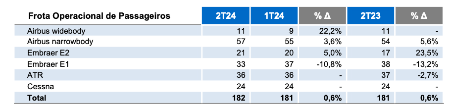 Total de aeronaves da Azul Linhas Aéreas, uma das 3 maiores companhias aéreas Brasileiras.