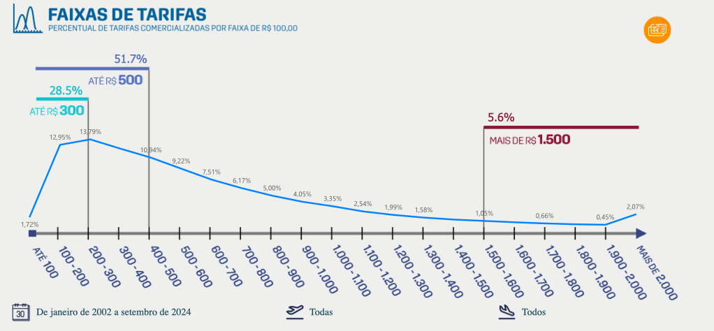 Percentual de venda dos assentos de uma aeronave comercial.