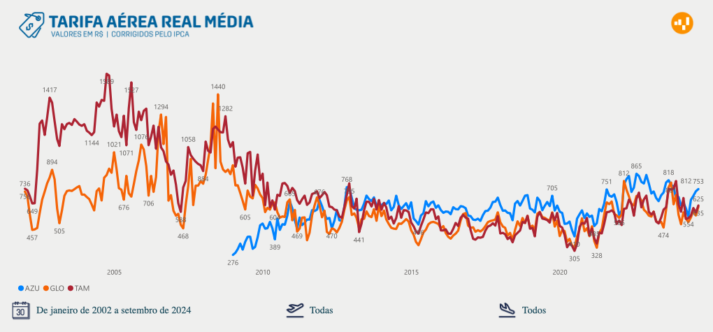 Tarifa média praticada pelas companhias aéreas 