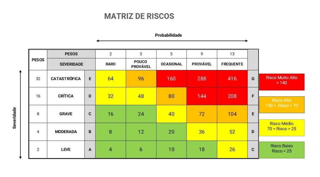 MATRIZ DE RISCO PARA CONTEXTUALIZAR DECISÕES E SEUS POSSÍVEIS EFEITOS EM VOO.